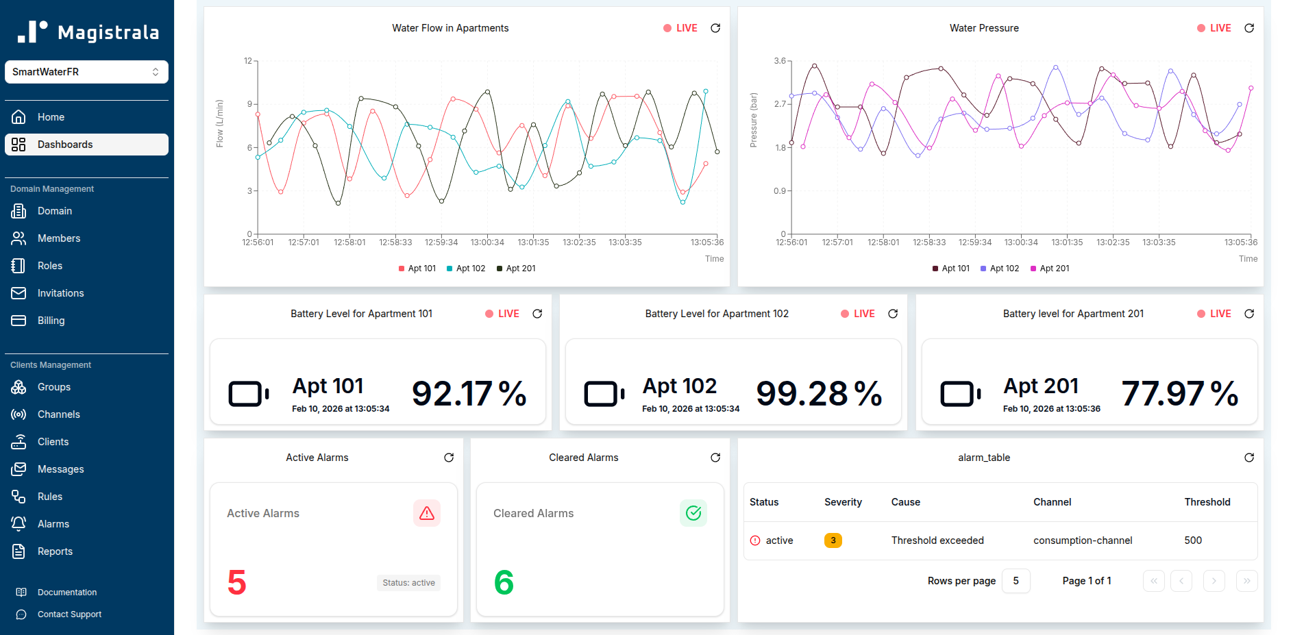 Smart City live telemetry dashboard