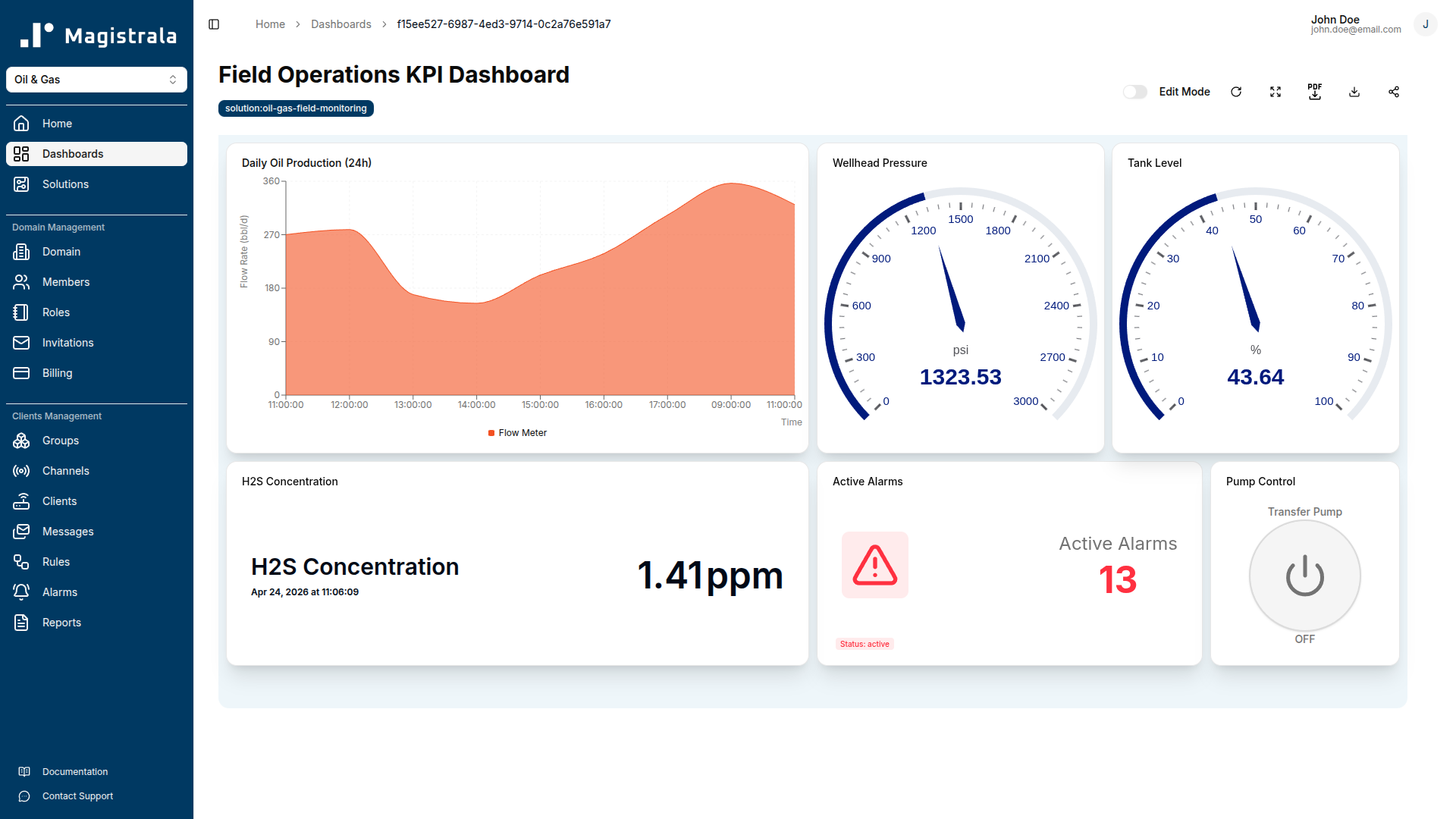 Field Operations KPI Dashboard showing daily oil production, wellhead pressure, and H2S reading